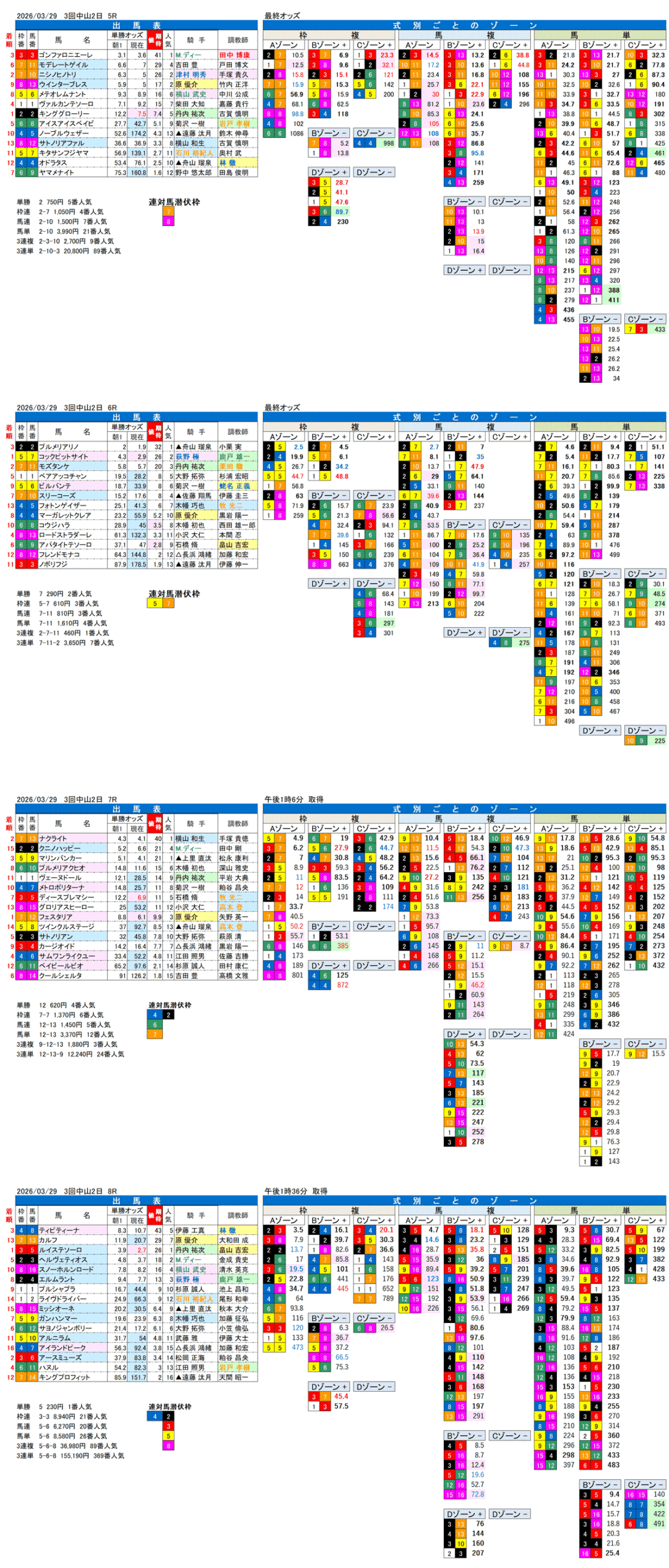 '26年3月29日（日曜）FactorX分析結果 3回中山2日5R〜8R