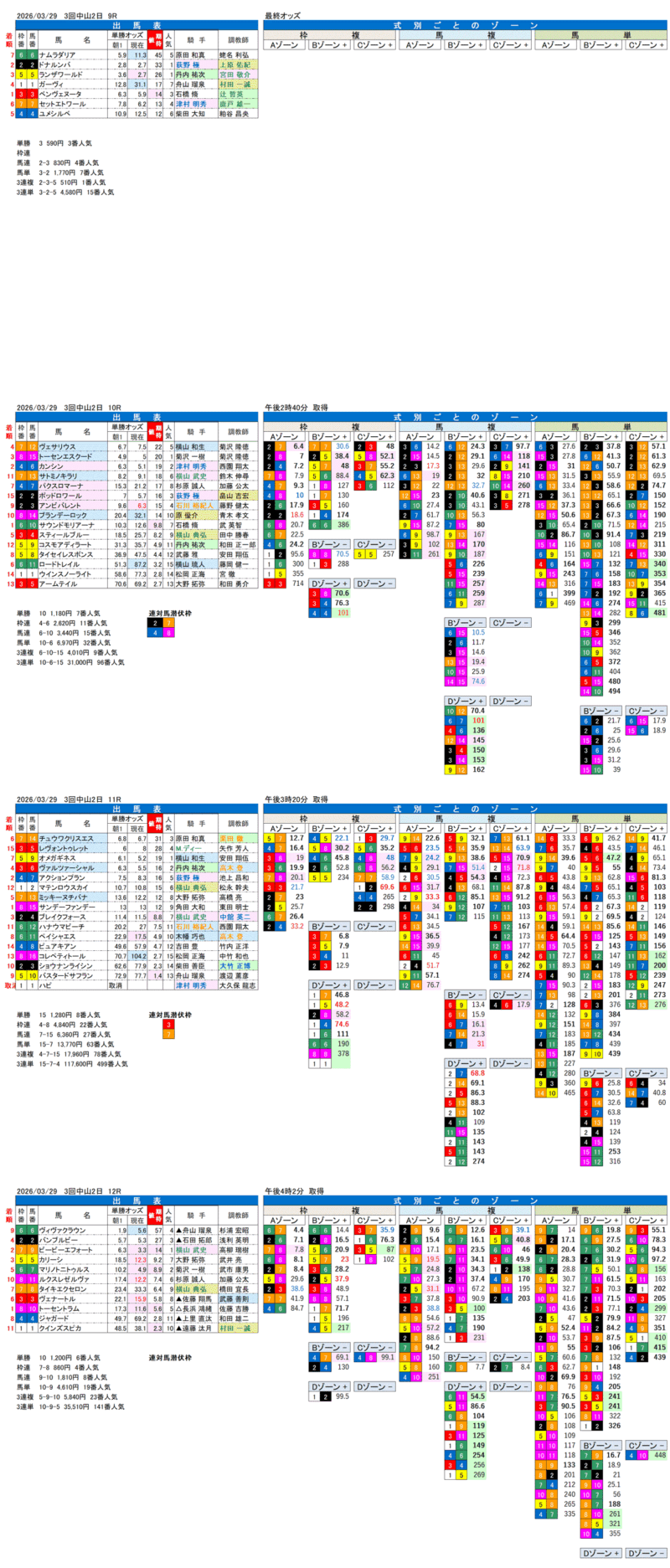 '26年3月29日（日曜）FactorX分析結果 3回中山2日9R〜12R 第33回マーチステークス