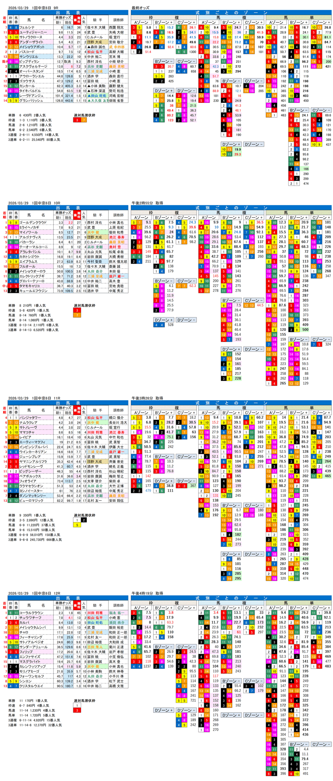'26年3月29日（日曜）FactorX分析結果 1回中京6日9R〜12R 第56回高松宮記念