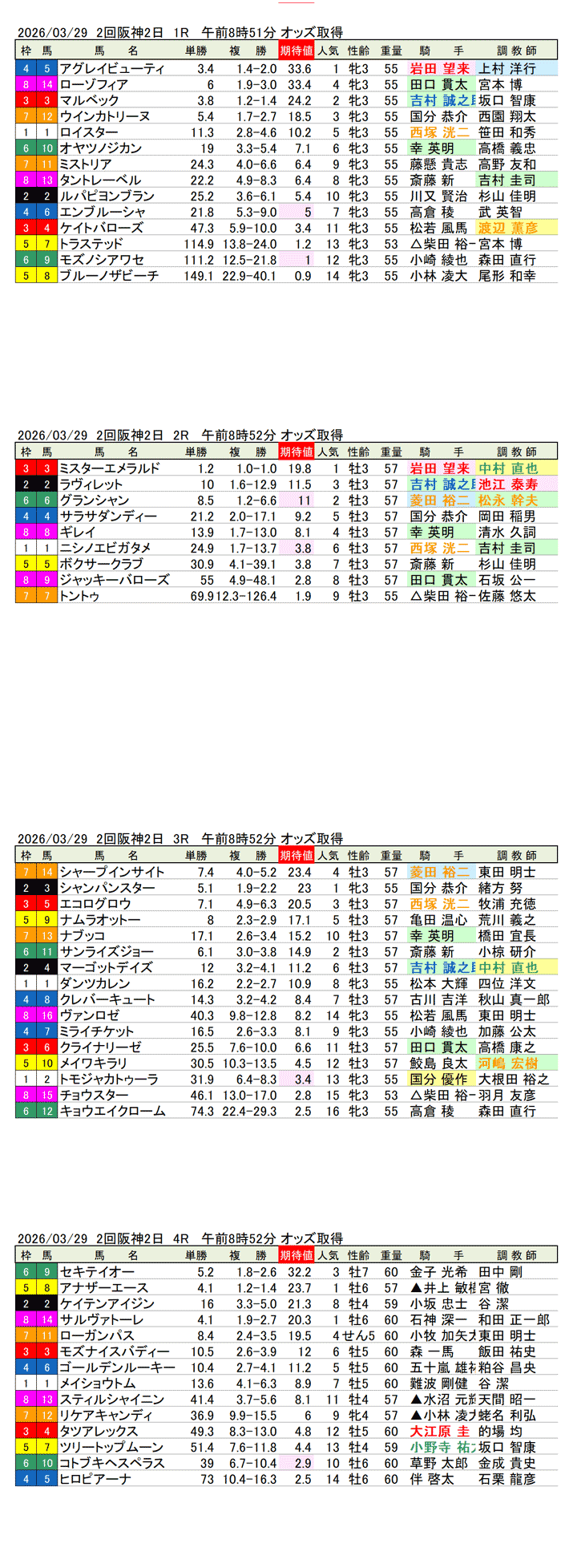 '26年3月29日（日曜）期待値の公開 2回阪神2日1R〜4R