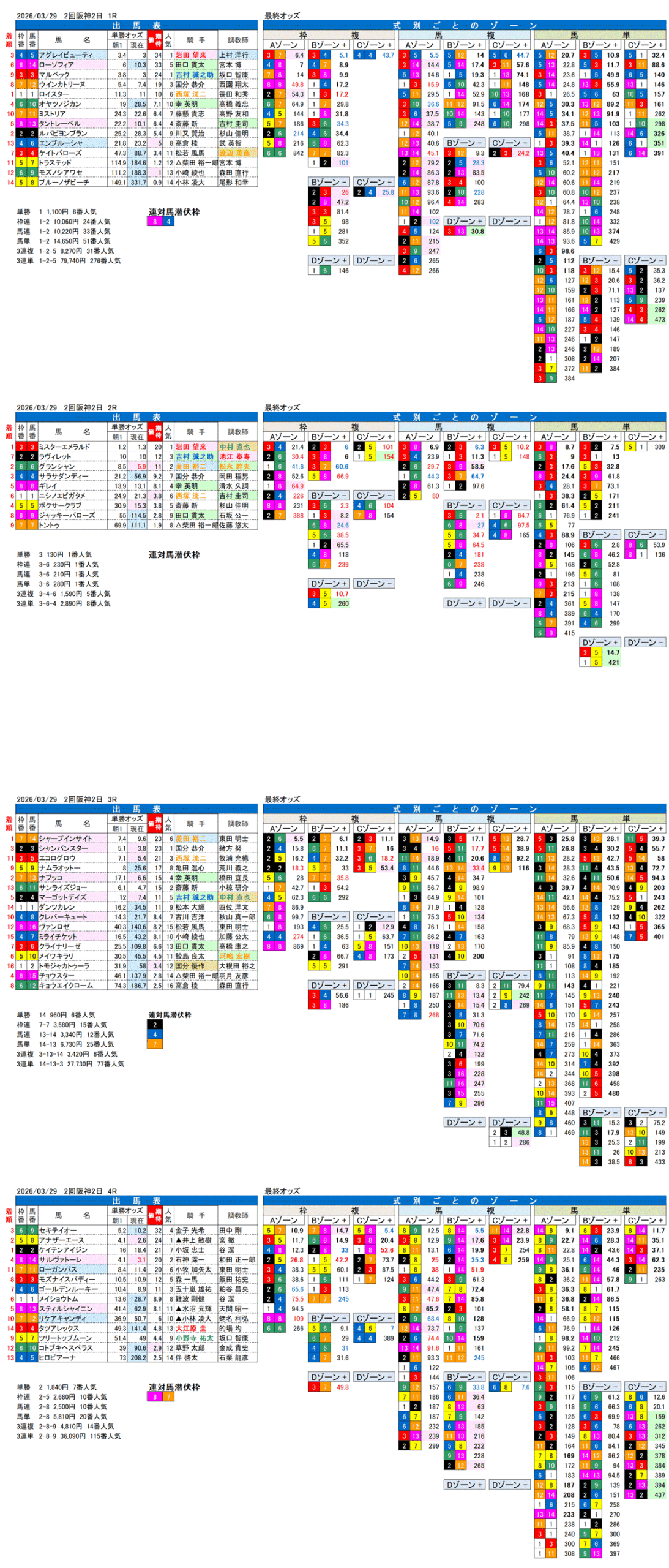 '26年3月29日（日曜）FactorX分析結果 2回阪神2日1R〜4R