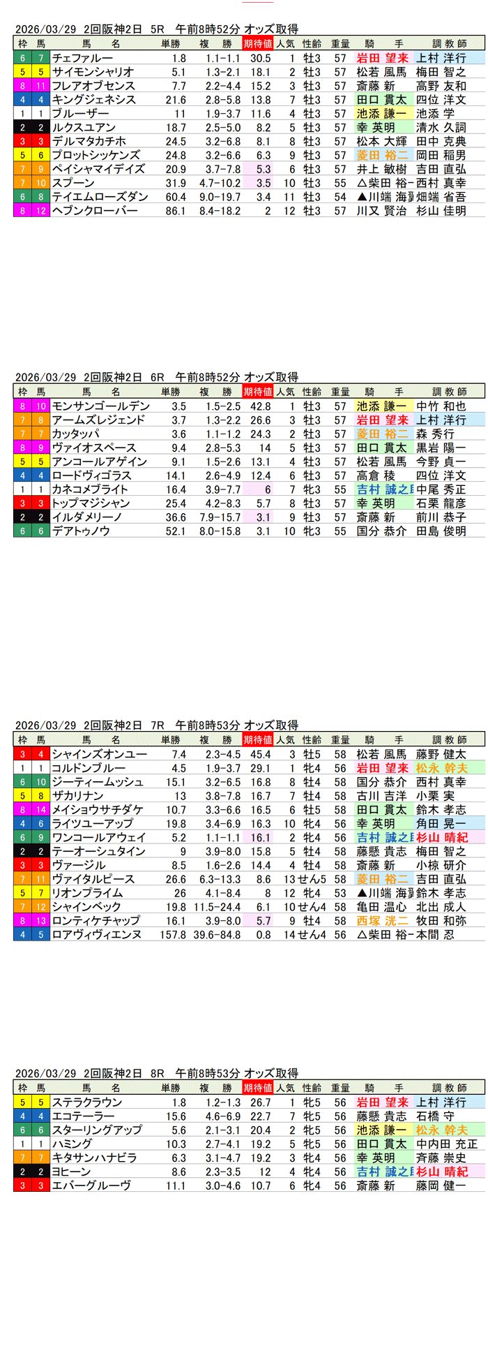 '26年3月29日（日曜）期待値の公開 2回阪神2日5R〜8R