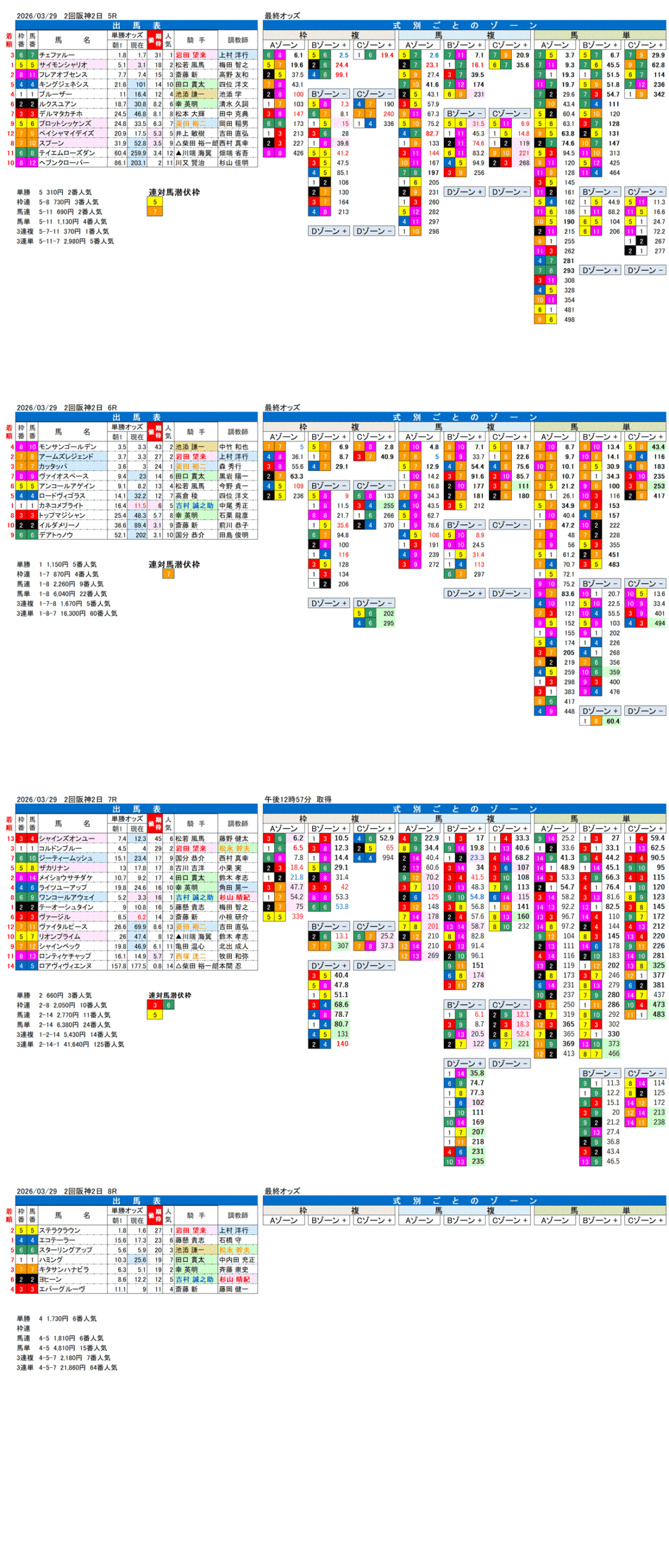 '26年3月29日（日曜）FactorX分析結果 2回阪神2日5R〜8R