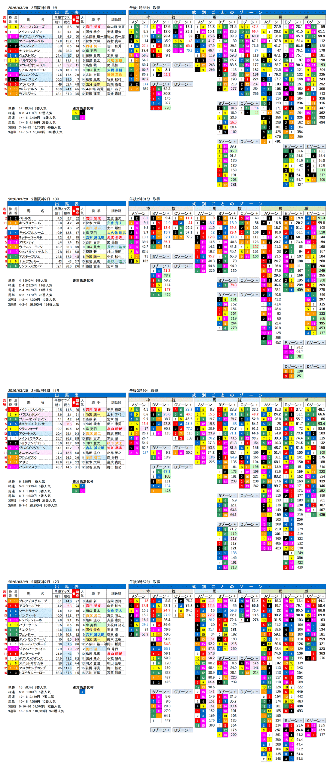 '26年3月29日（日曜）FactorX分析結果 2回阪神2日9R〜12R 六甲ステークス