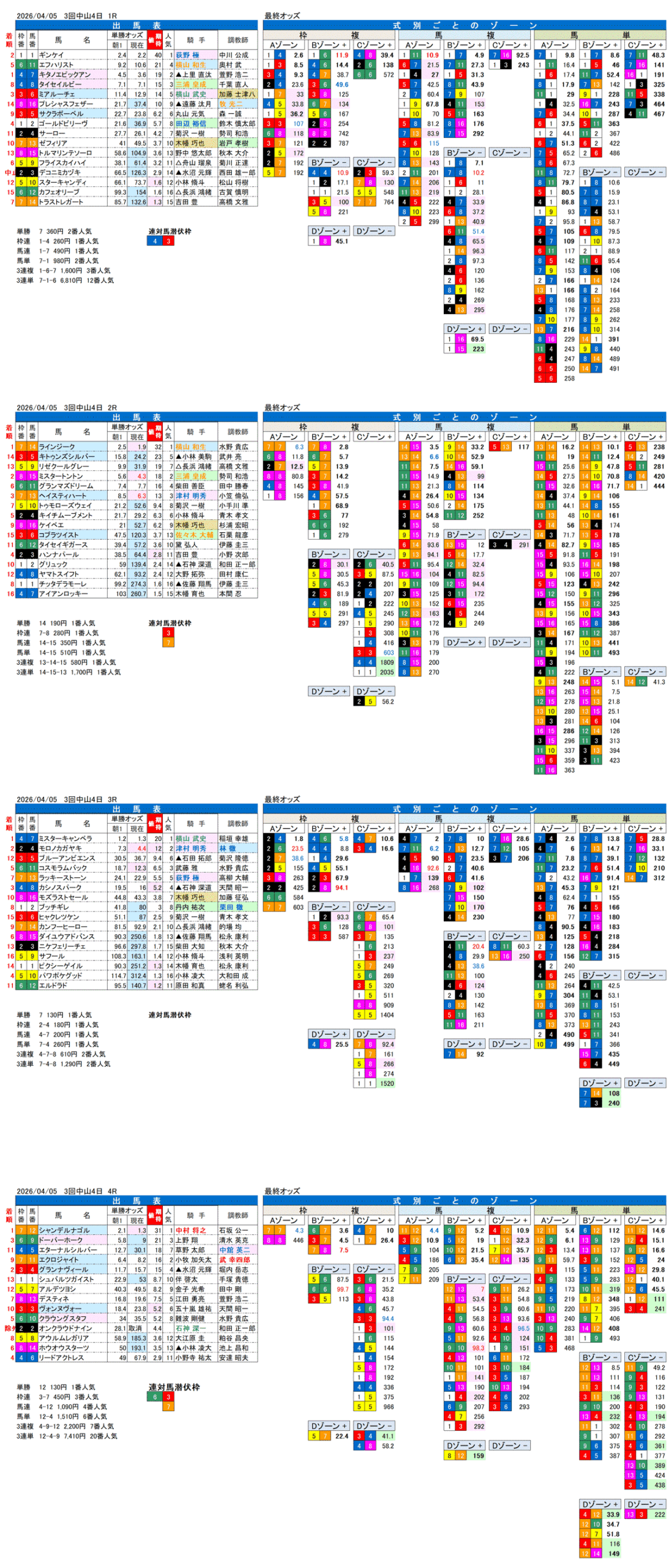 '26年4月5日（日曜）FactorX分析結果 3回中山4日1R〜4R