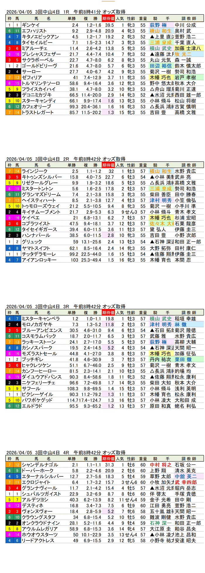 '26年4月5日(日曜)期待値の公開 3回中山4日1R〜4R