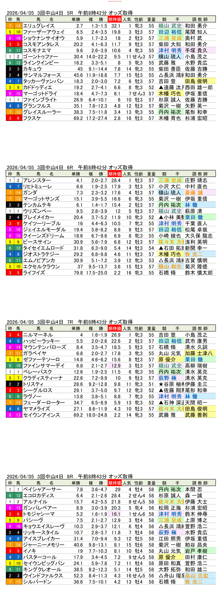 '26年4月5日(日曜)期待値の公開 3回中山4日5R〜8R
