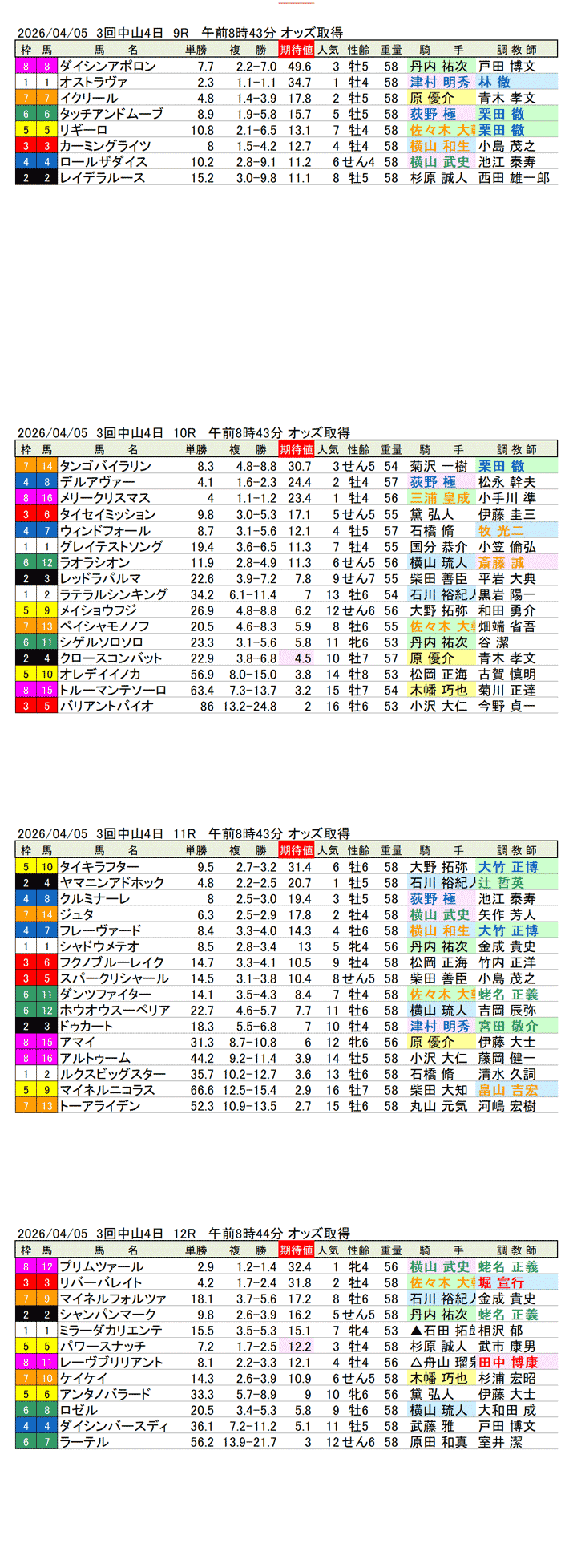 '26年4月5日(日曜)期待値の公開 3回中山4日9R〜12R 美浦ステークス