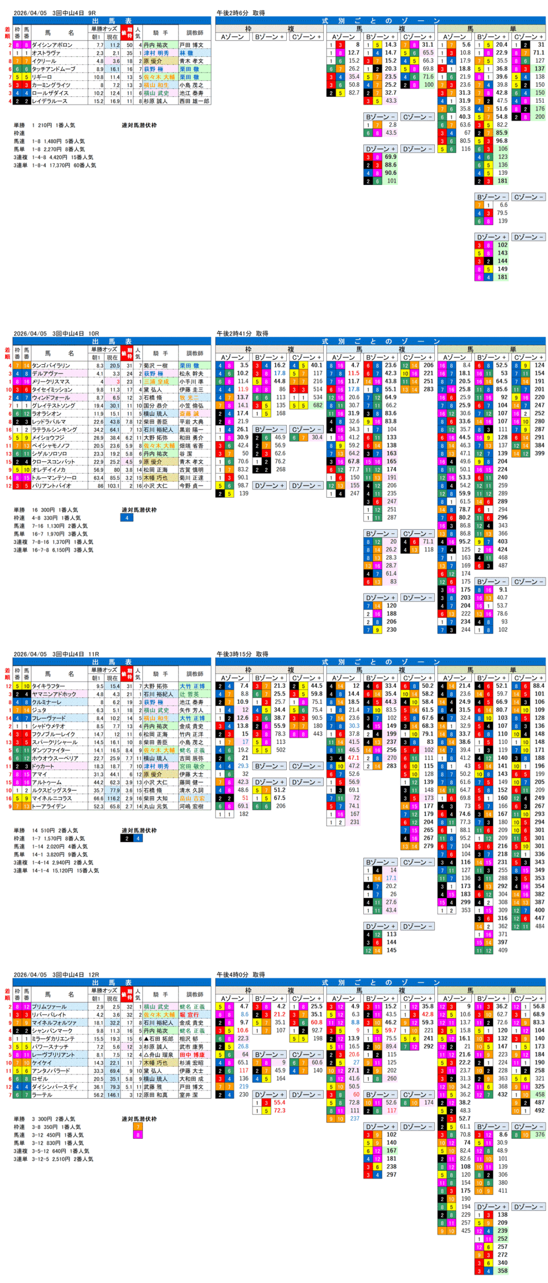 '26年4月5日（日曜）FactorX分析結果 3回中山4日9R〜12R 美浦ステークス