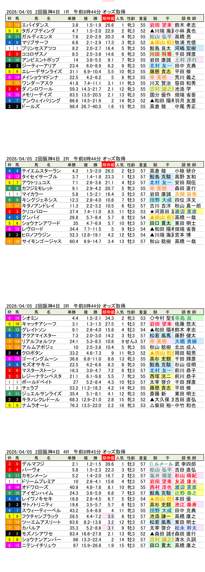 '26年4月5日（日曜）期待値の公開 2回阪神4日1R〜4R