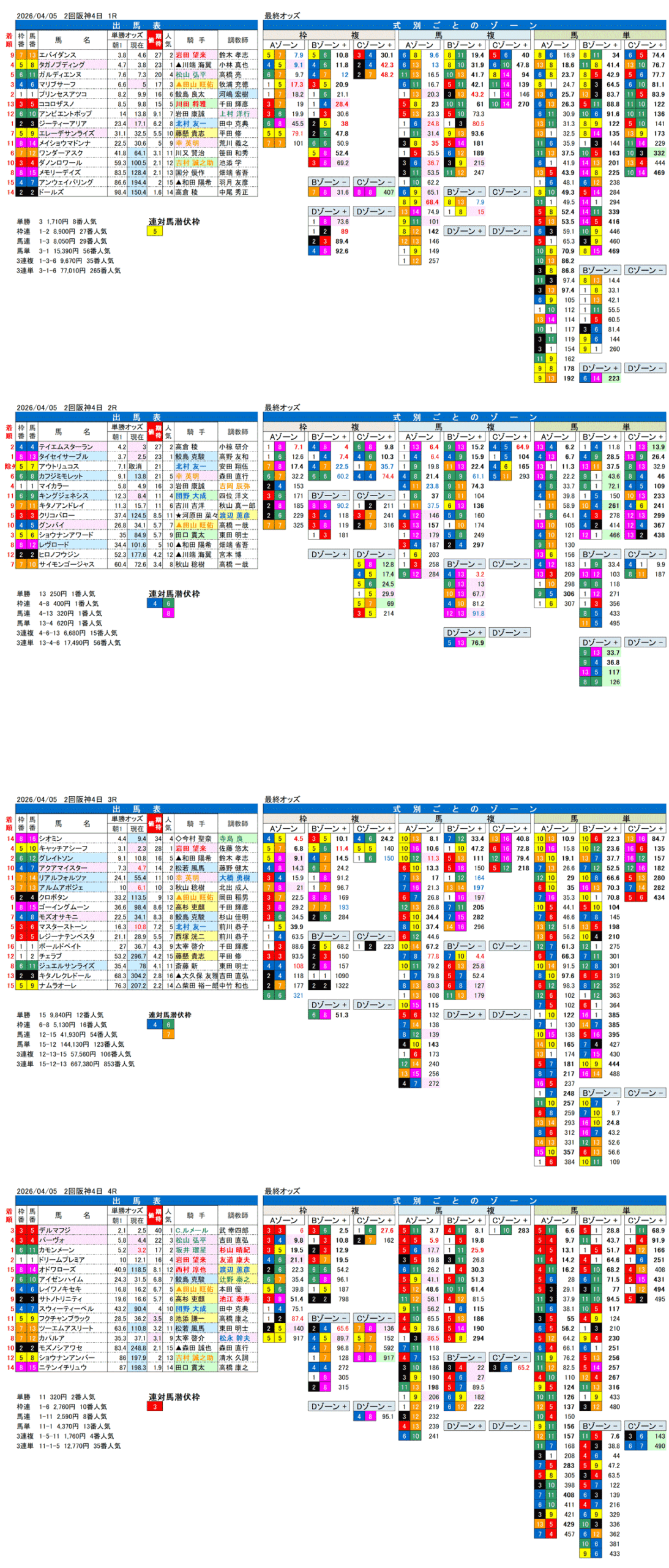 '26年4月5日（日曜）FactorX分析結果 2回阪神4日1R〜4R
