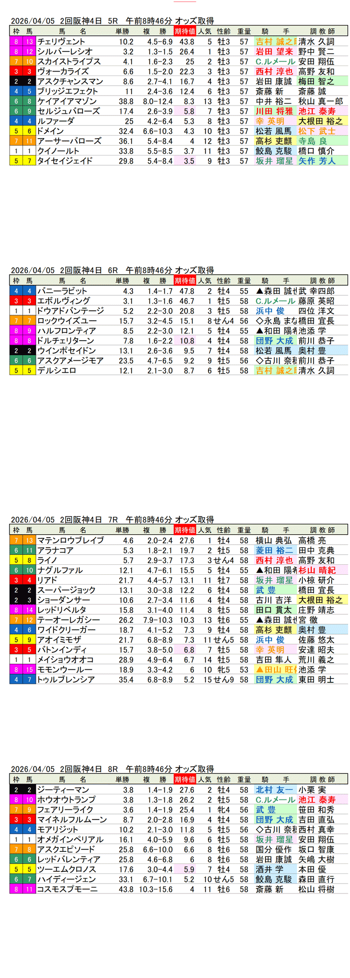 '26年4月5日（日曜）期待値の公開 2回阪神4日5R〜8R