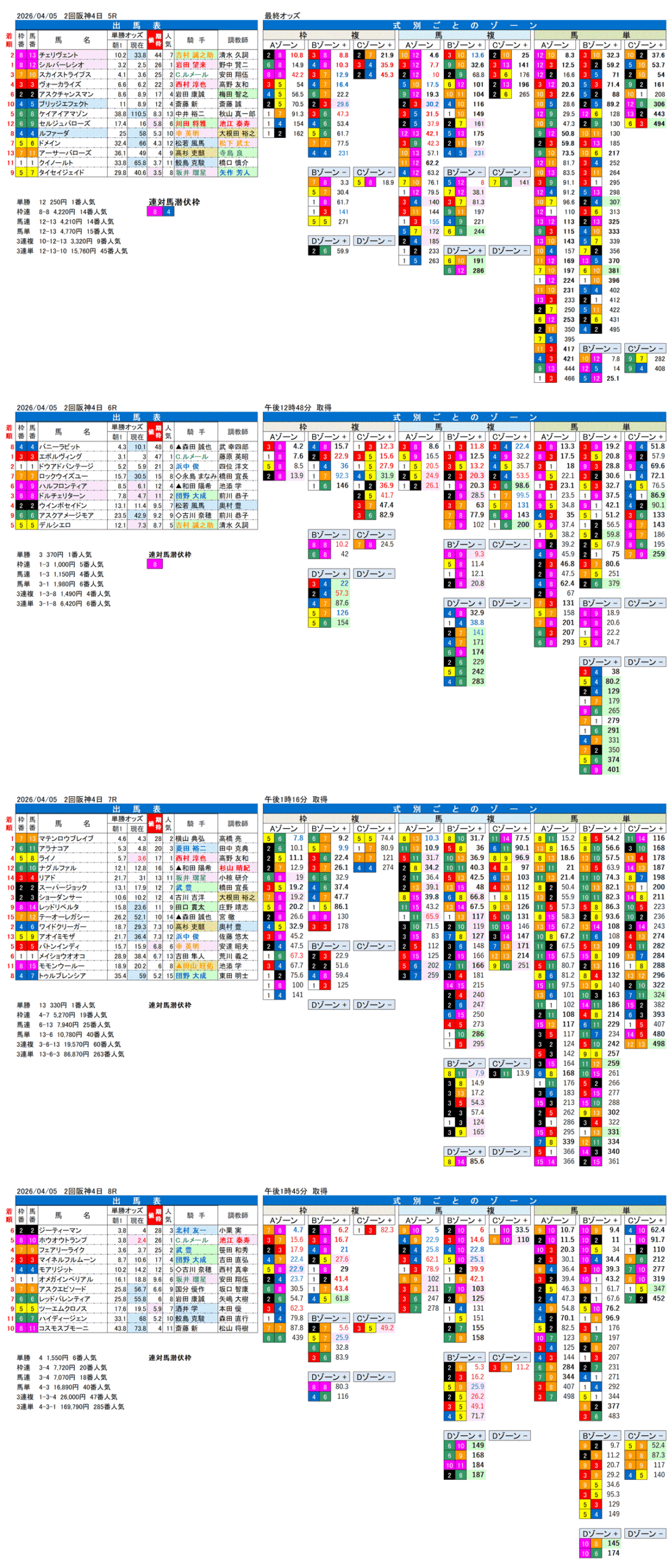 '26年4月5日（日曜）FactorX分析結果 2回阪神4日5R〜8R