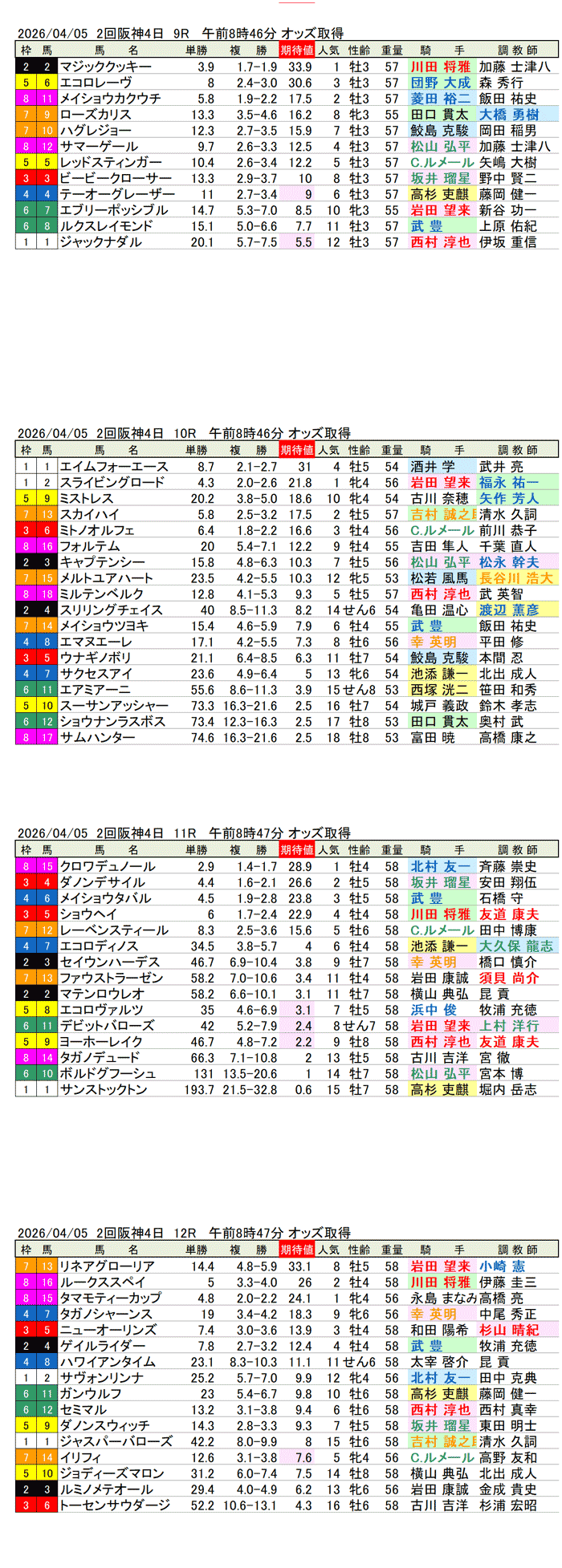 '26年4月5日（日曜）期待値の公開 2回阪神4日9R〜12R 第70回大阪杯