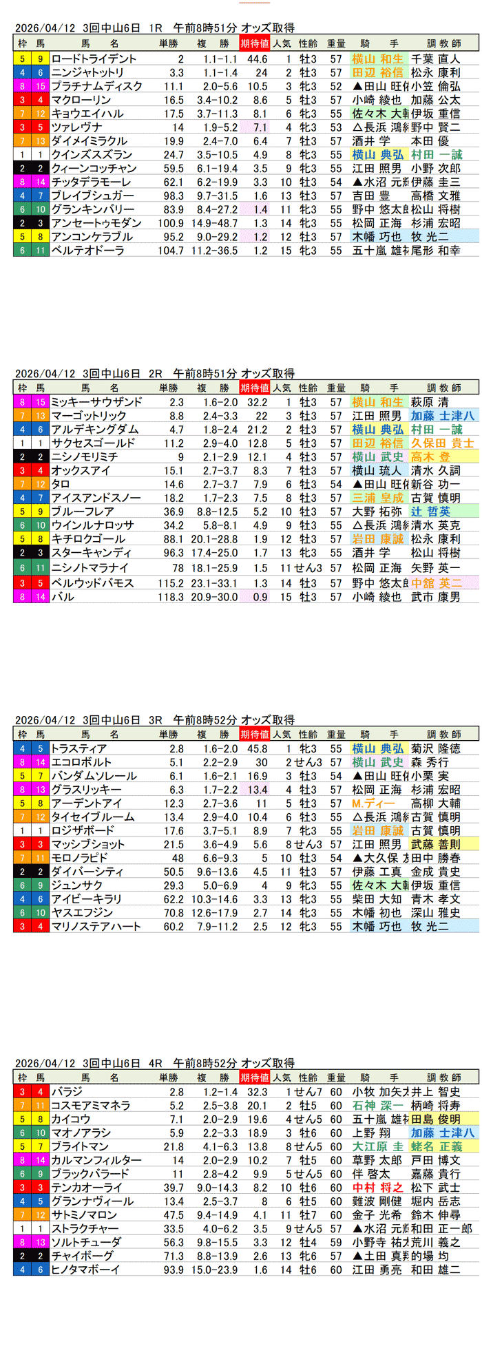 '26年4月12日(日曜)期待値の公開 3回中山6日1R〜4R