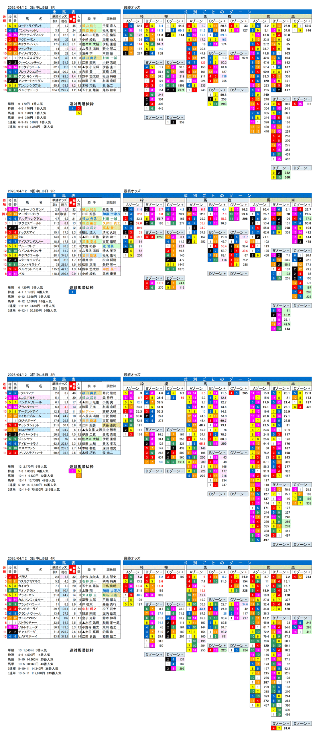 '26年4月12日（日曜）FactorX分析結果 3回中山6日1R〜4R