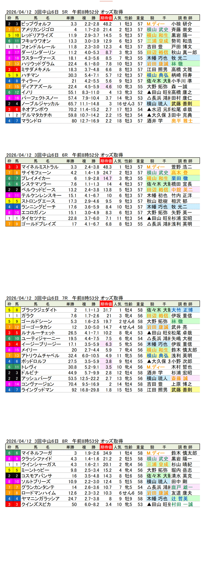 '26年4月12日(日曜)期待値の公開 3回中山6日5R〜8R