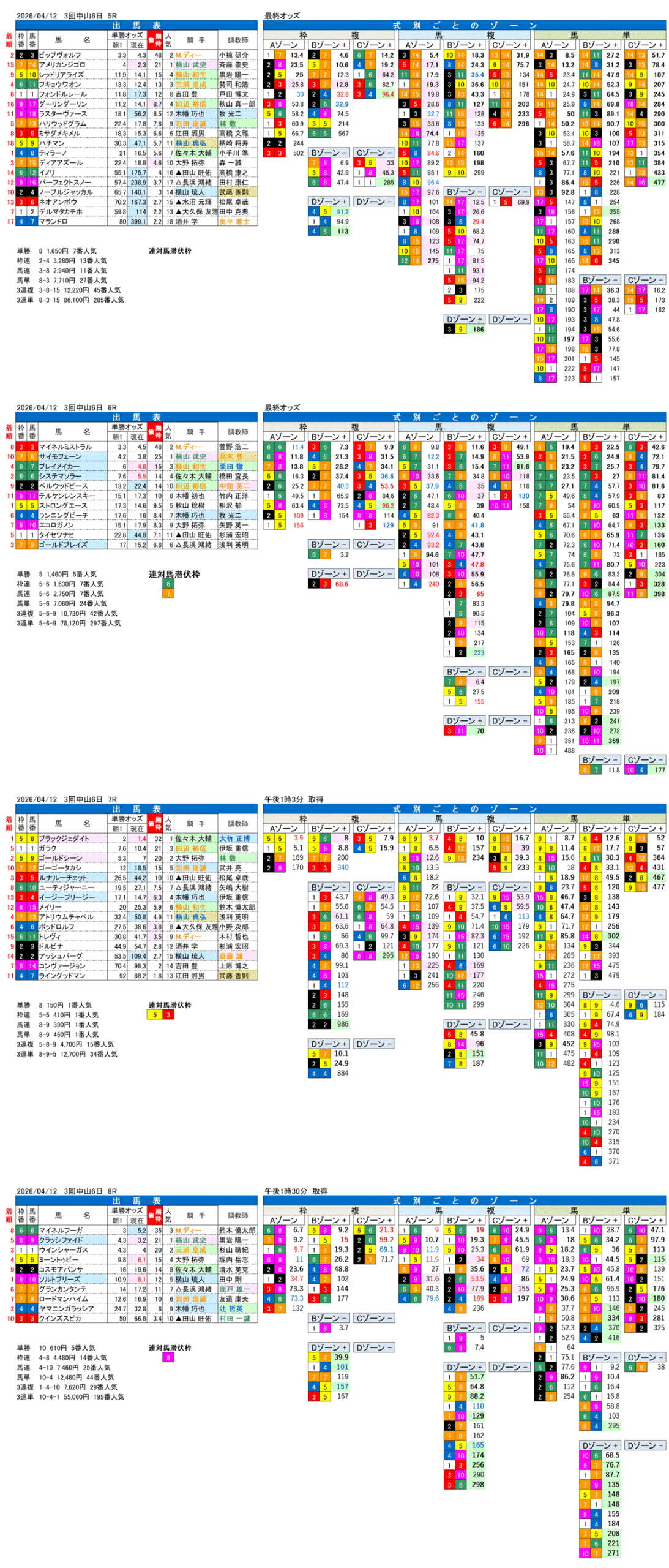 '26年4月12日（日曜）FactorX分析結果 3回中山6日5R〜8R
