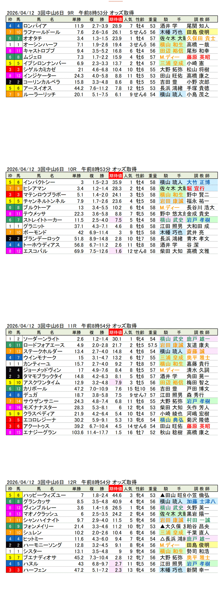 '26年4月12日(日曜)期待値の公開 3回中山6日9R〜12R 春雷ステークス