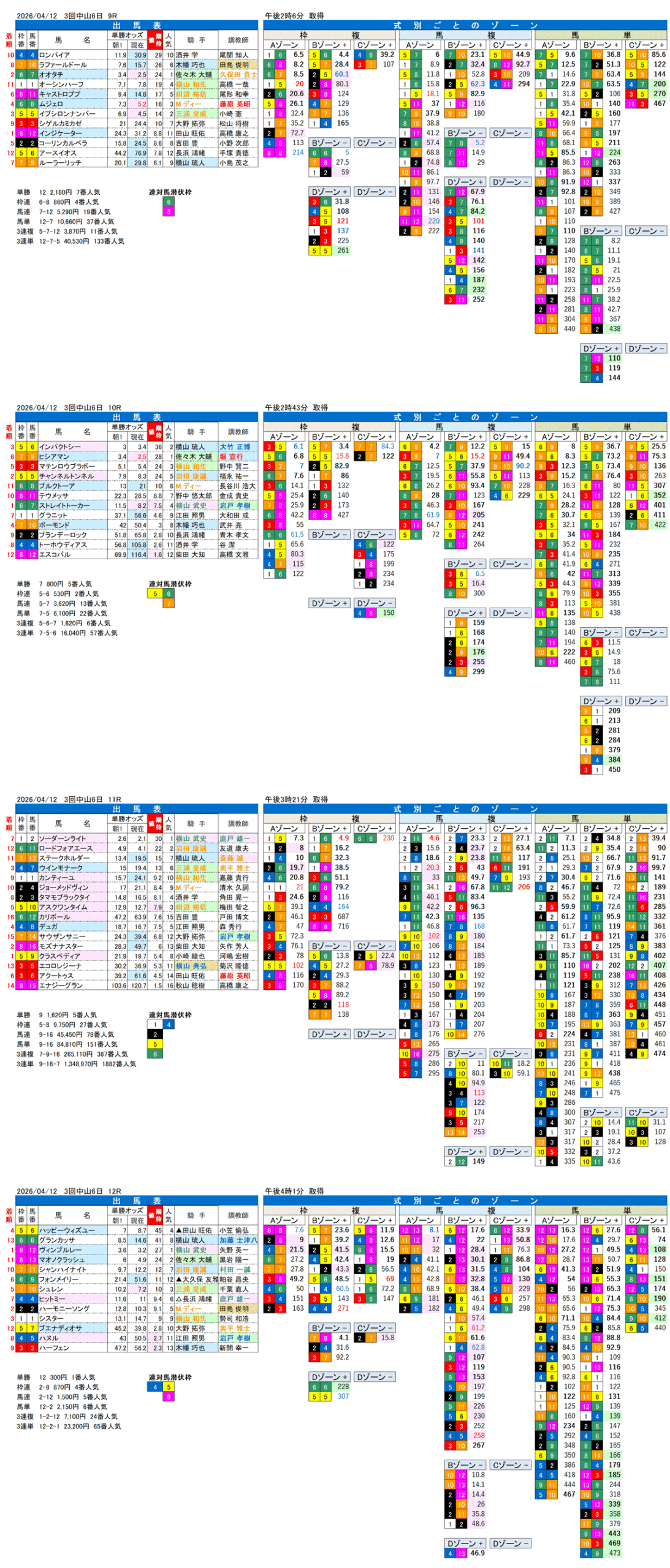 '26年4月12日（日曜）FactorX分析結果 3回中山6日9R〜12R 春雷ステークス