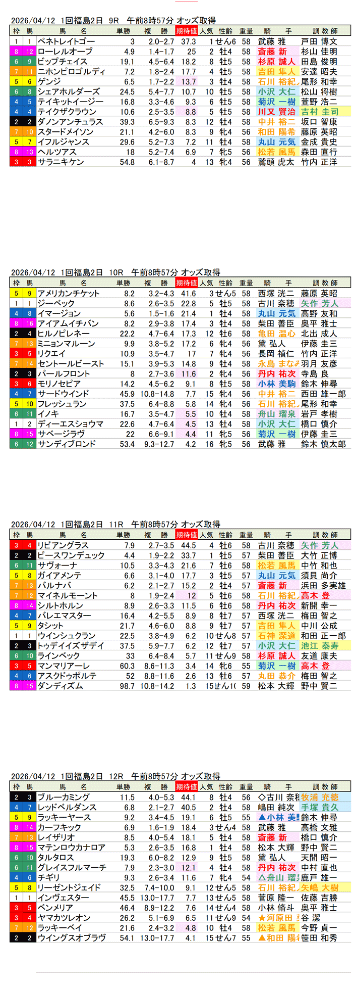 '26年4月12日（日曜）期待値の公開 1回福島2日9R〜12R 福島民報杯