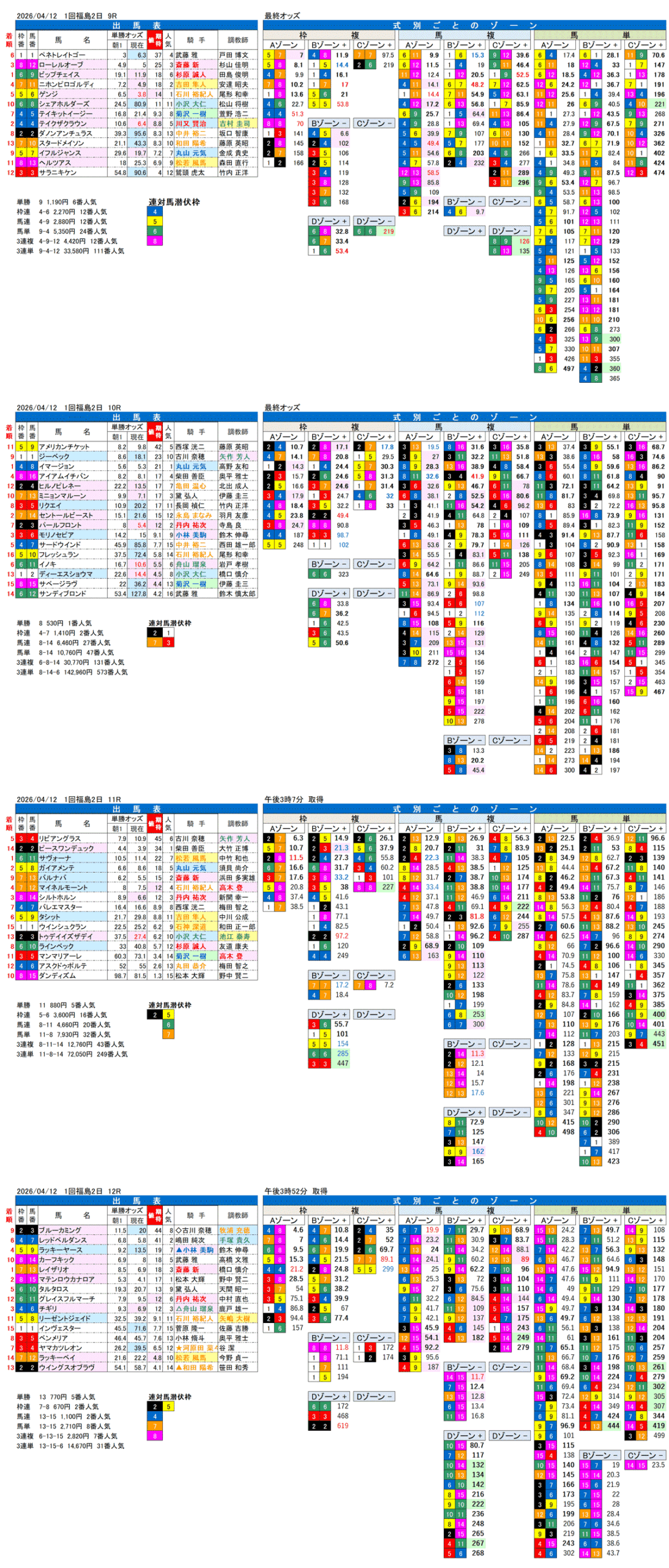 '26年4月12日（日曜）FactorX分析結果 1回福島2日9R〜12R 福島民報杯