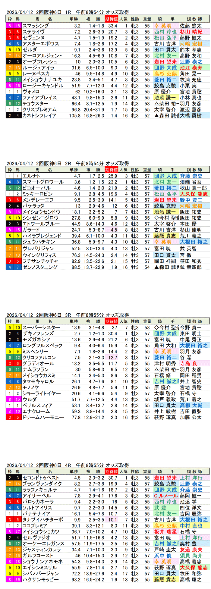 '26年4月12日（日曜）期待値の公開 2回阪神6日1R〜4R