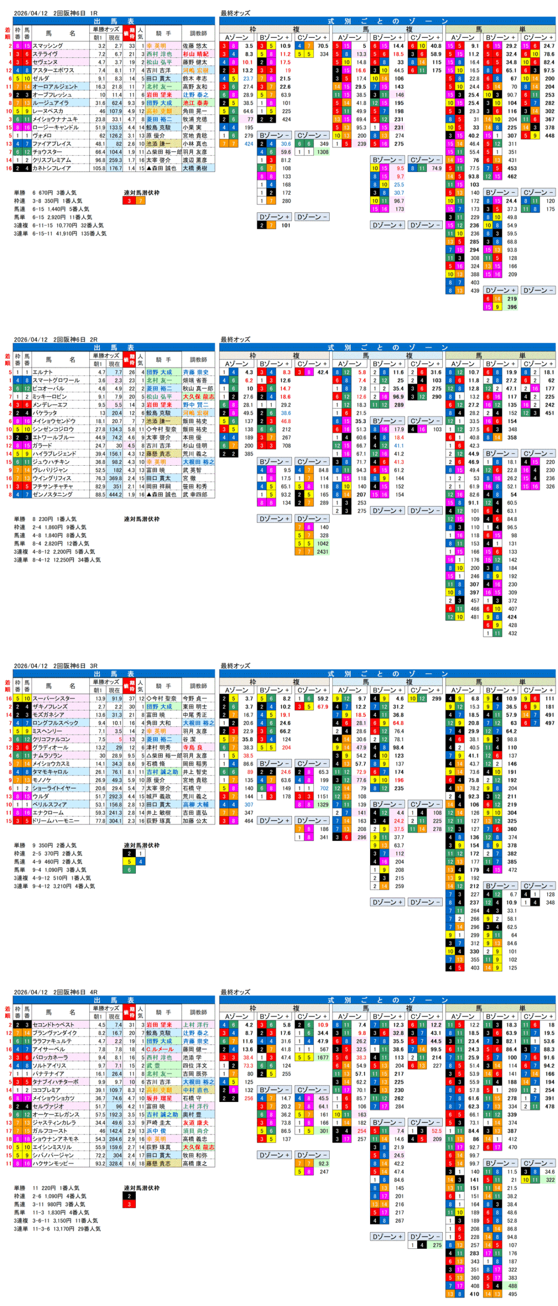 '26年4月12日（日曜）FactorX分析結果 2回阪神6日1R〜4R