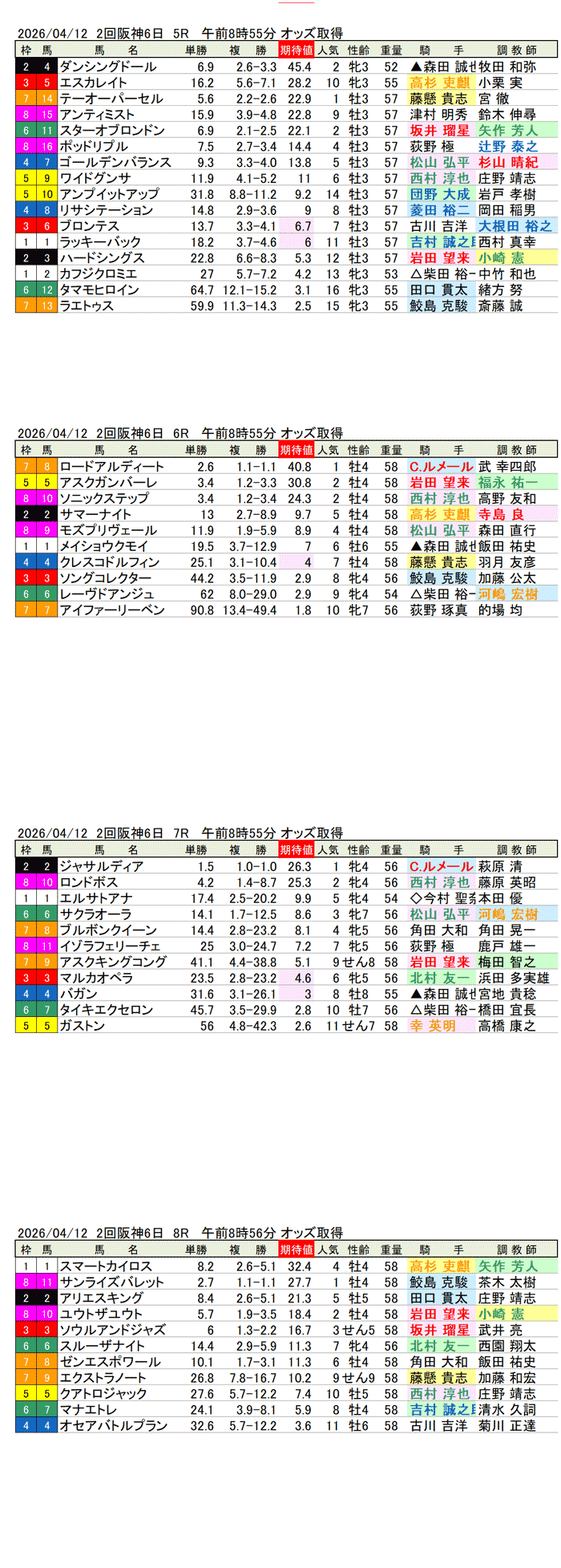 '26年4月12日（日曜）期待値の公開 2回阪神6日5R〜8R