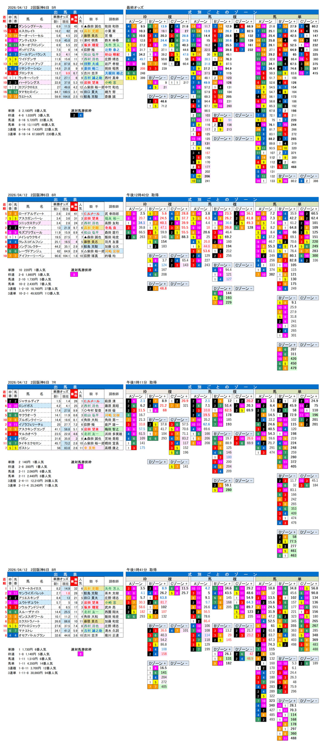 '26年4月12日（日曜）FactorX分析結果 2回阪神6日5R〜8R