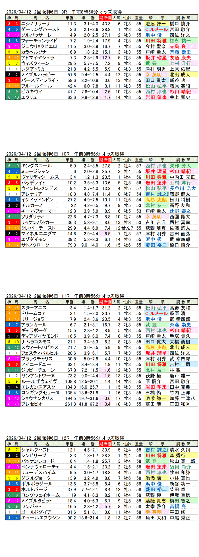 '26年4月12日（日曜）期待値の公開 2回阪神6日9R〜12R 第86回桜花賞