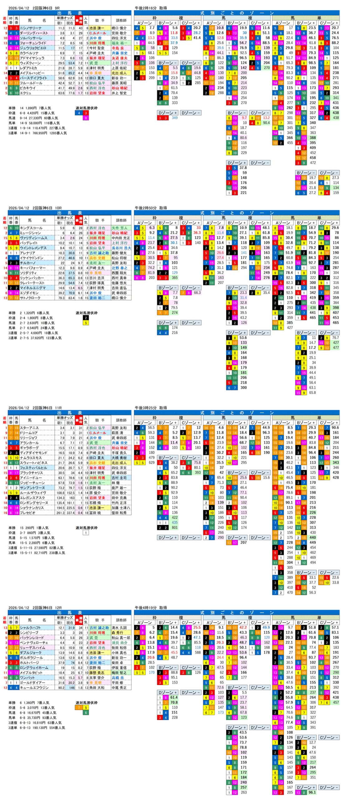 '26年4月12日（日曜）FactorX分析結果 2回阪神6日9R〜12R 第86回桜花賞