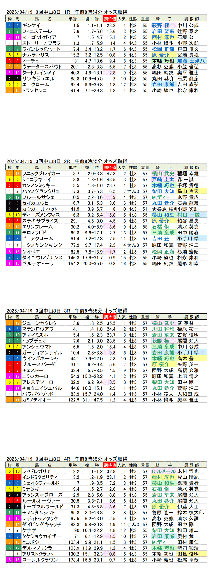 '26年4月19日（日曜）期待値の公開 3回中山8日1R〜4R