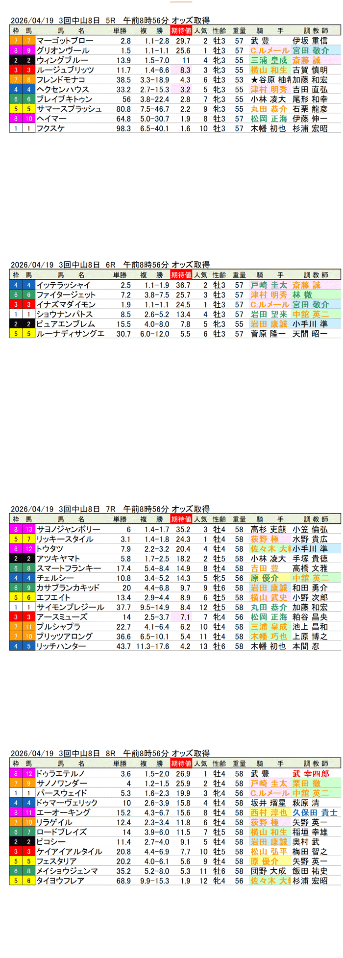 '26年4月19日（日曜）期待値の公開 3回中山8日5R〜8R