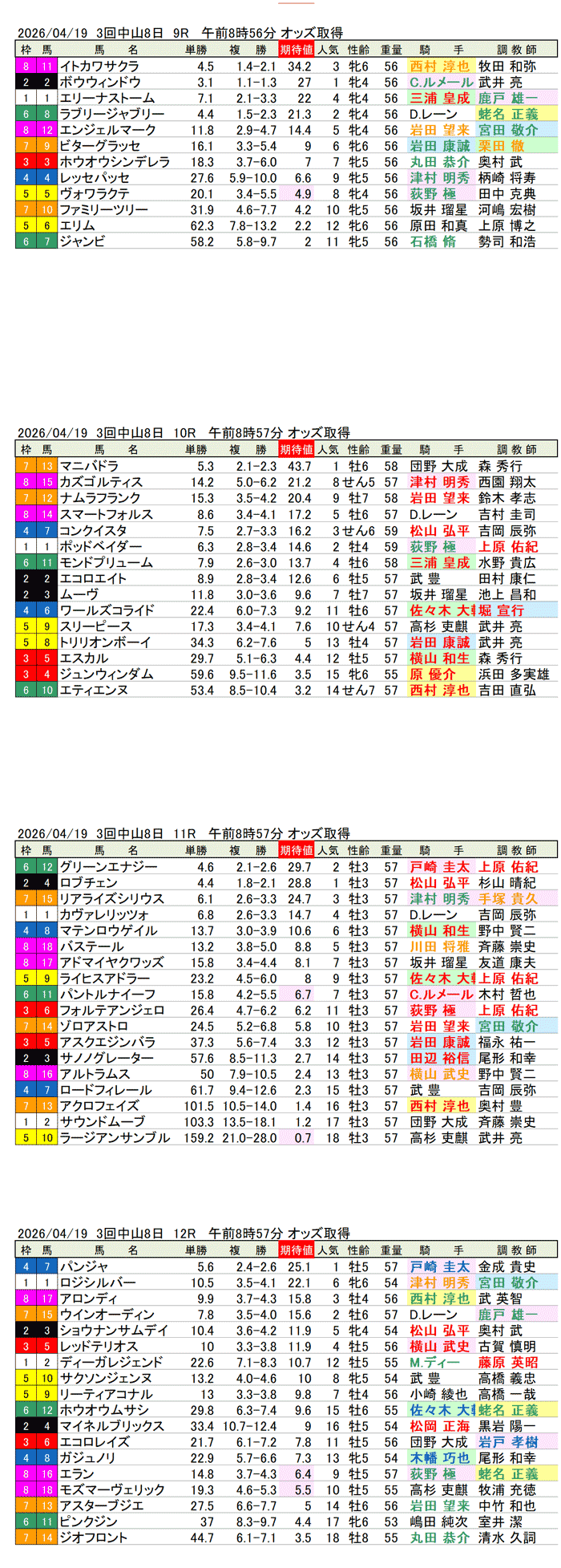 '26年4月19日（日曜）期待値の公開 3回中山8日9R〜12R 第86回皐月賞