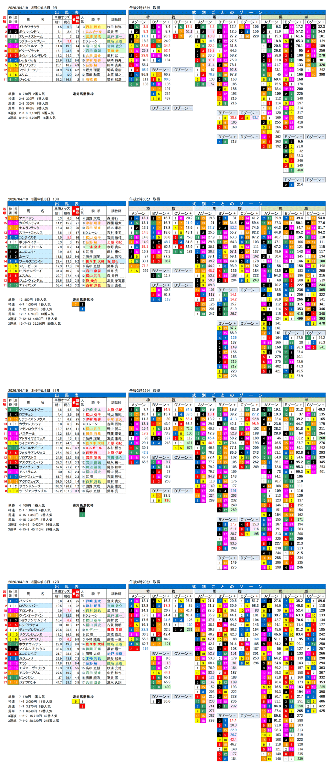 '26年4月19日（日曜）FactorX分析結果 3回中山8日9R〜12R 第86回皐月賞