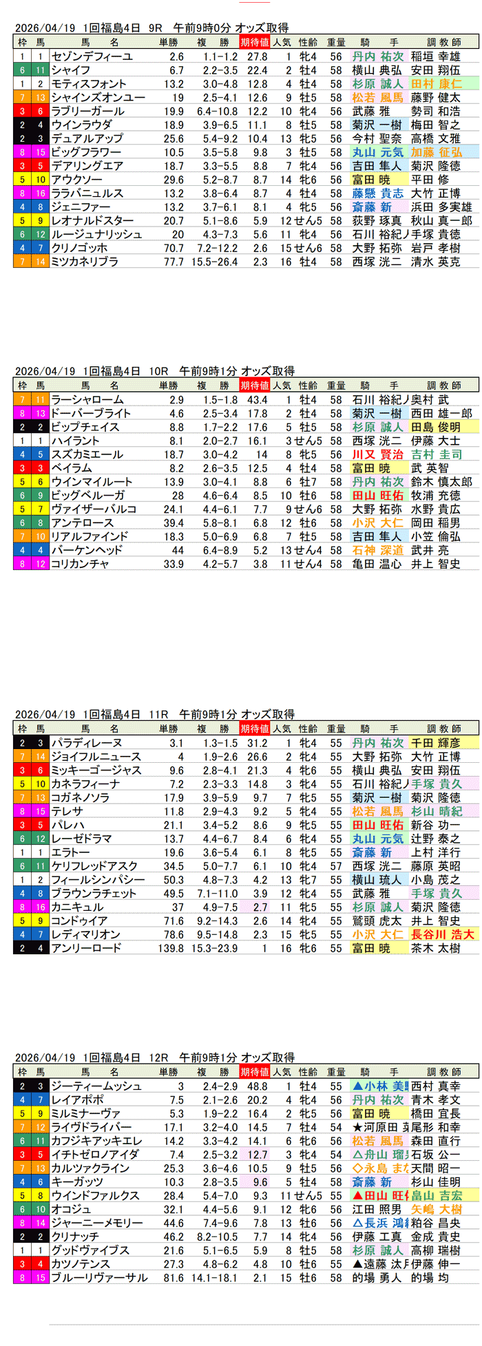 '26年4月19日（日曜）期待値の公開 1回福島4日9R〜12R 第23回福島牝馬ステークス