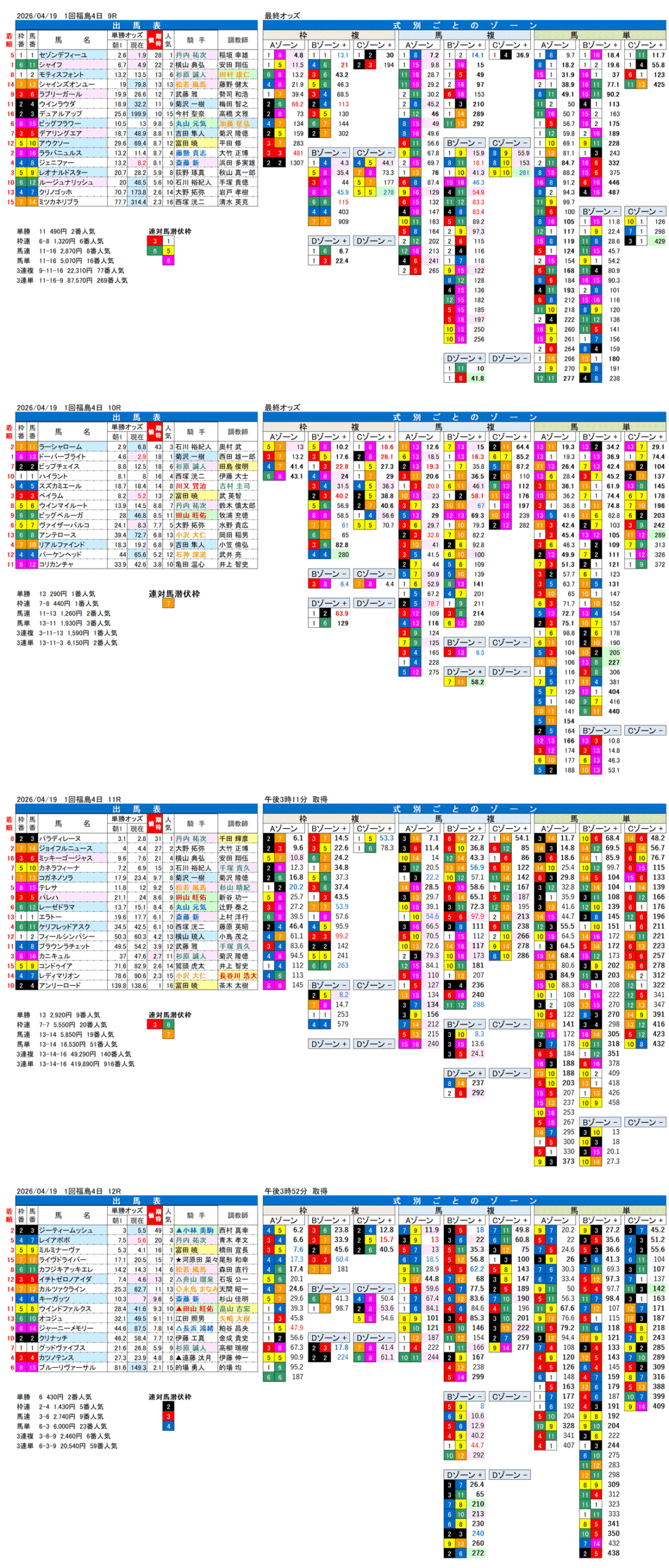 '26年4月19日（日曜）FactorX分析結果 1回福島4日9R〜12R 第23回福島牝馬ステークス
