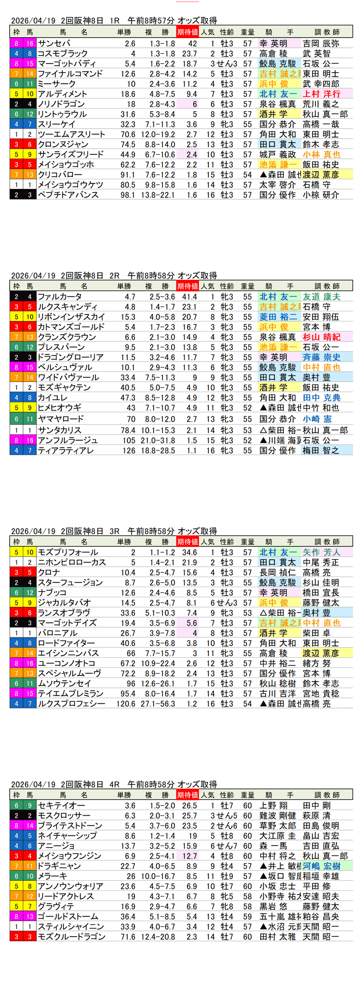 '26年4月19日（日曜）期待値の公開 2回阪神8日1R〜4R〜12R 第23回福島牝馬ステークス