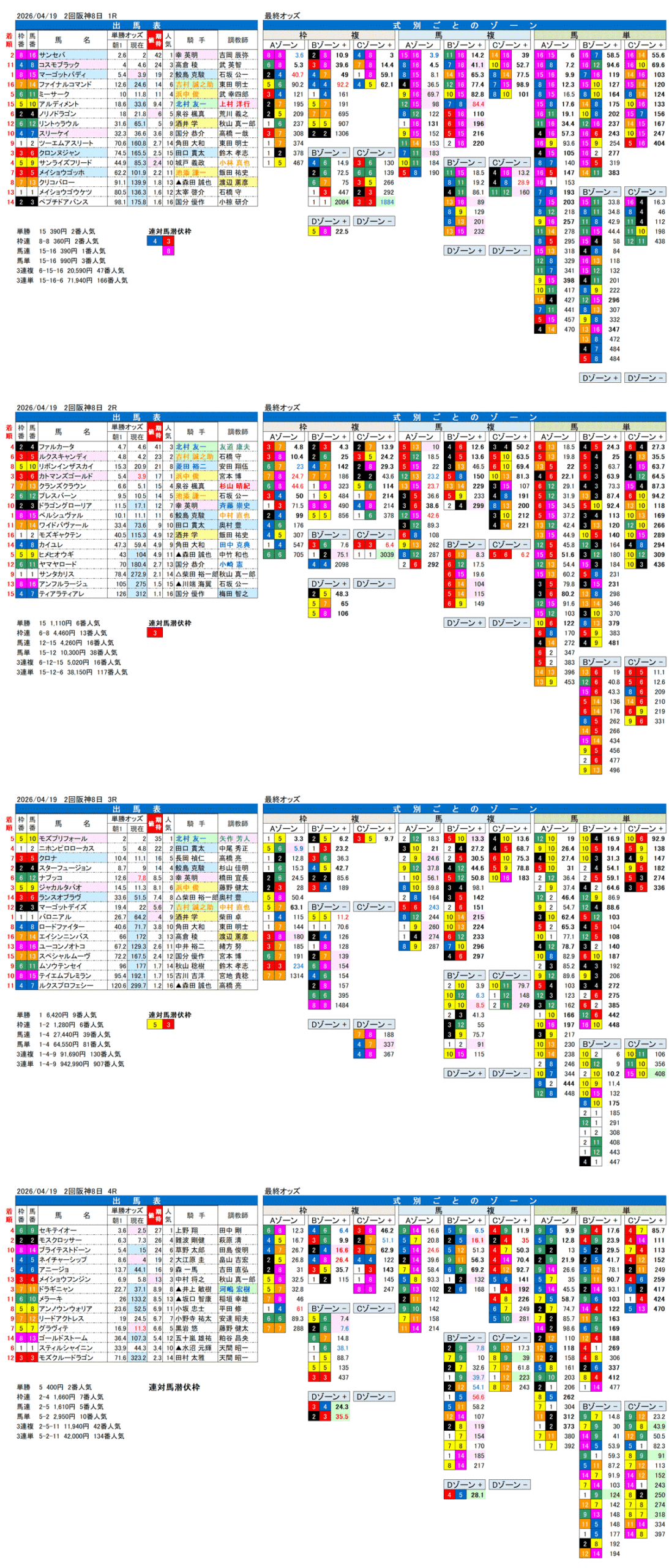 '26年4月19日（日曜）FactorX分析結果 2回阪神8日1R〜4R