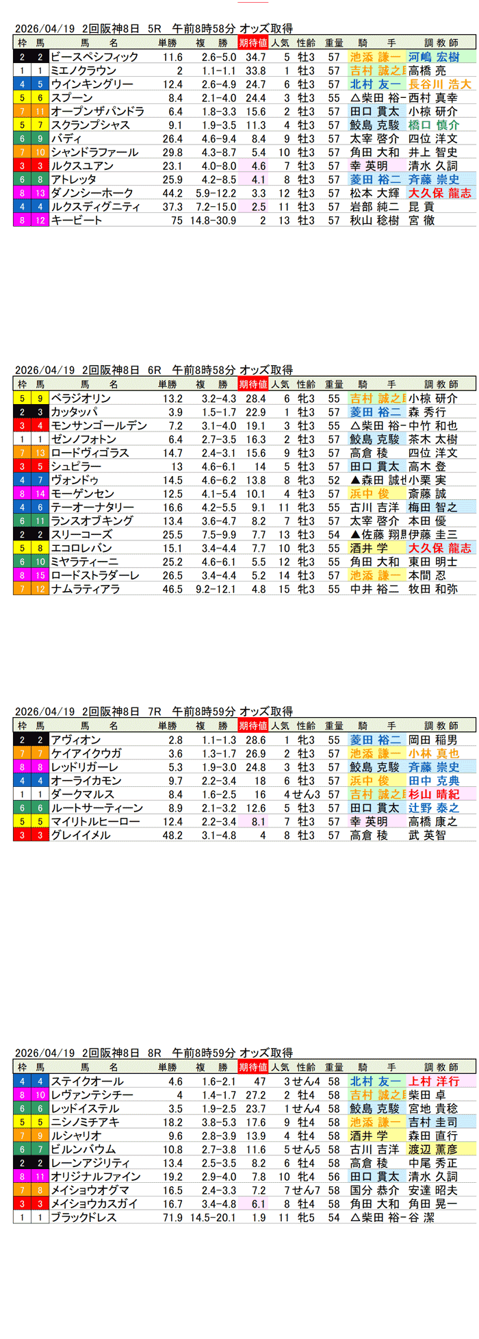 '26年4月19日（日曜）期待値の公開 2回阪神8日5R〜8R