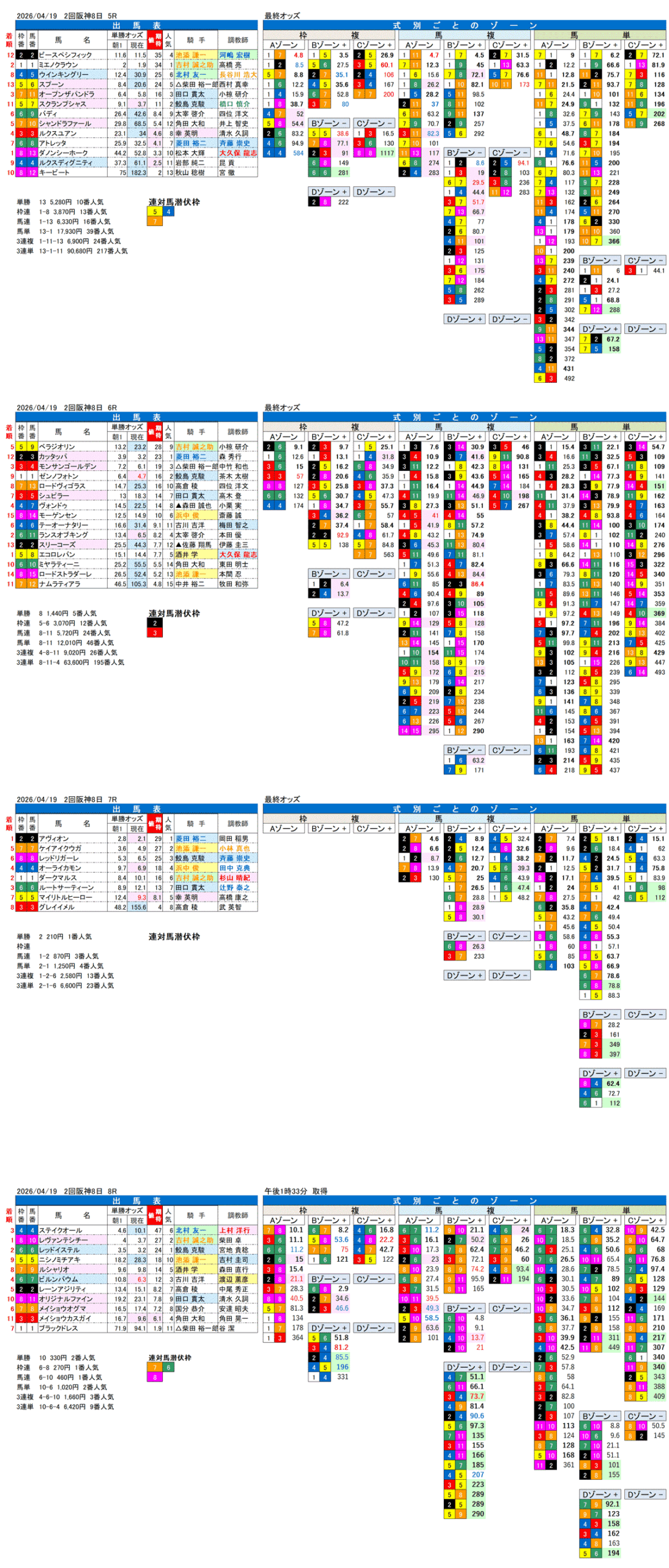 '26年4月19日（日曜）FactorX分析結果 2回阪神8日5R〜8R