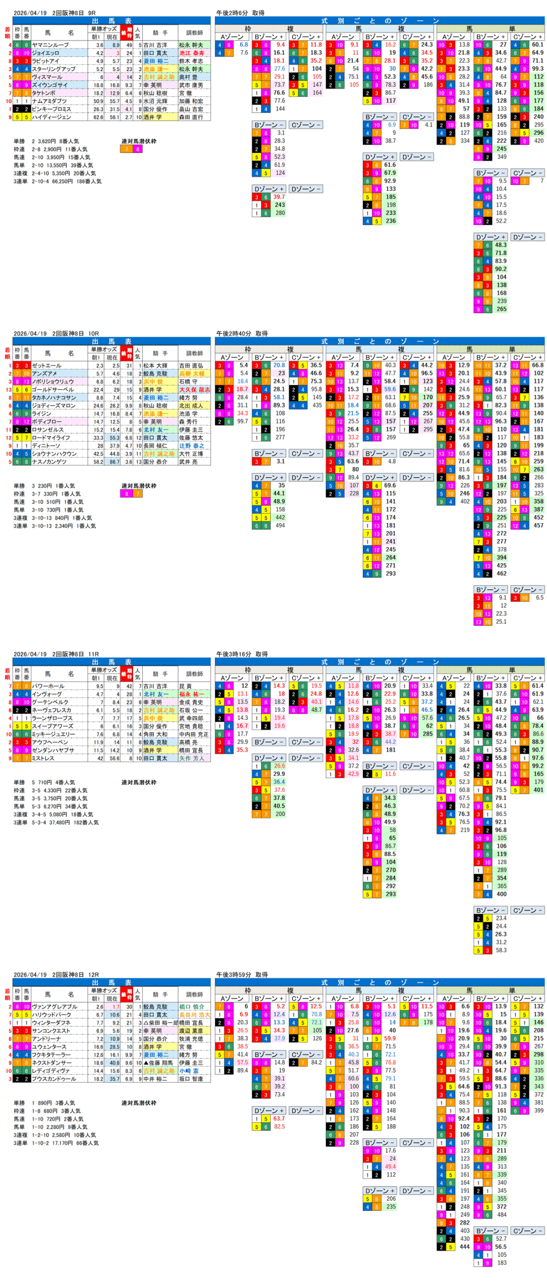 '26年4月19日（日曜）FactorX分析結果 2回阪神8日9R〜12R 立雲峡ステークス