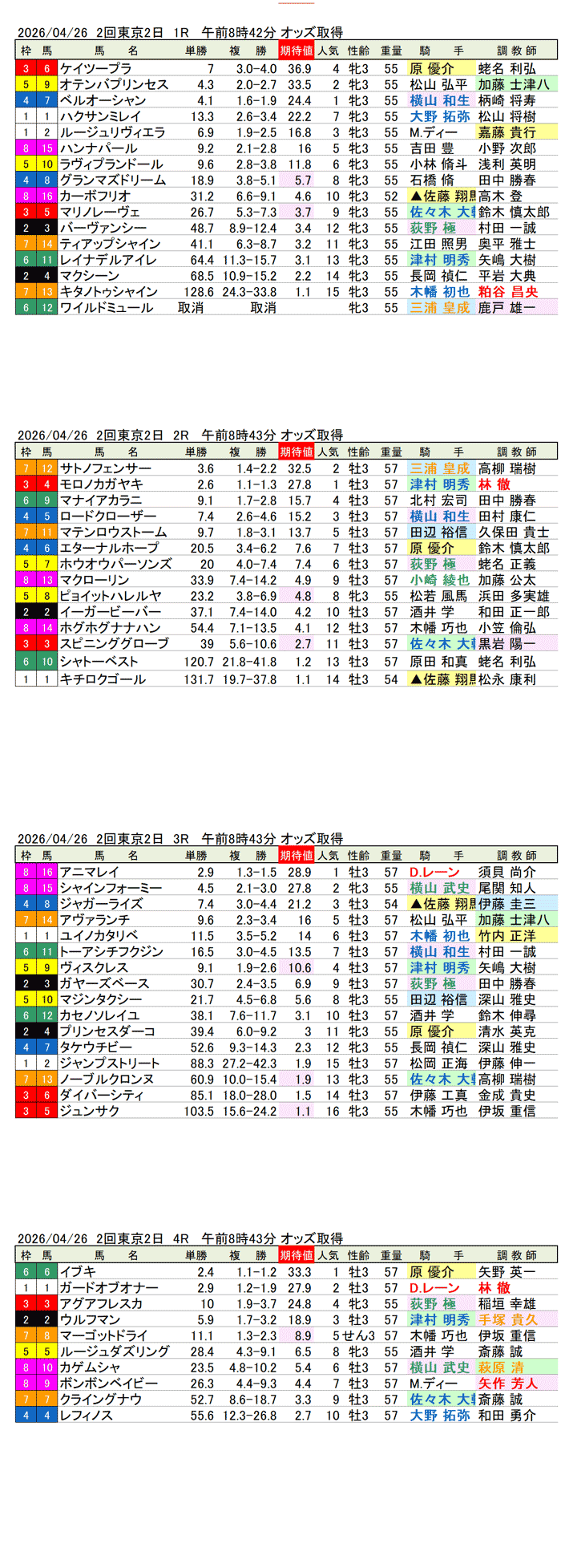 '26年4月26日（日曜）期待値の公開 2回東京2日1R〜4R