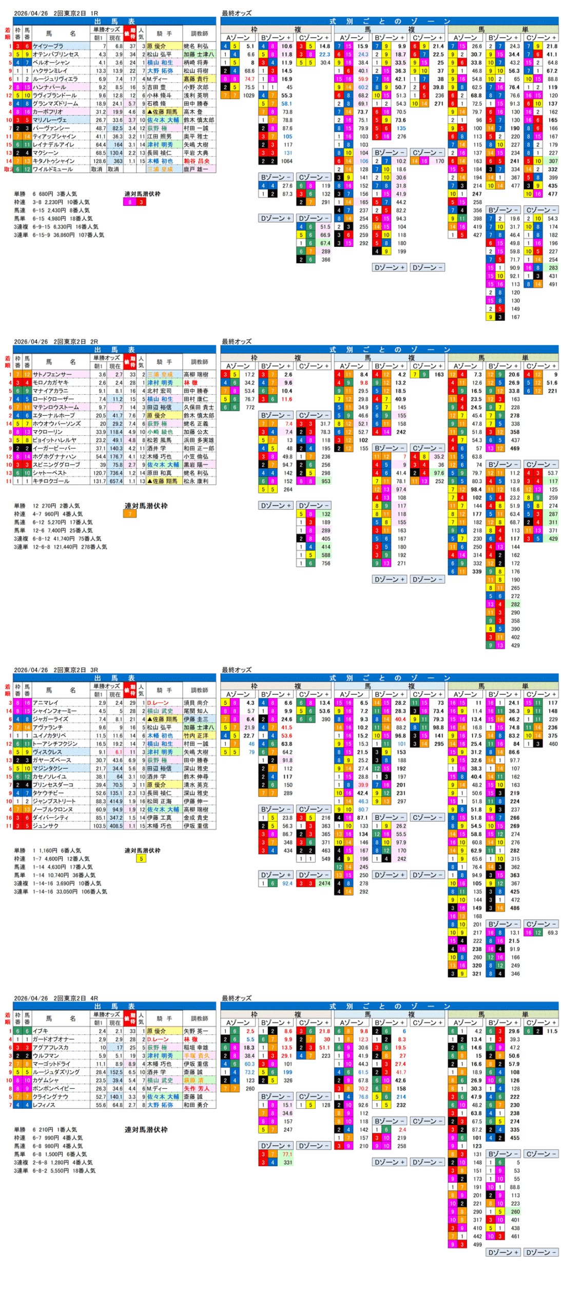 '26年4月26日（日曜）FactorX分析結果 2回東京2日1R〜4R