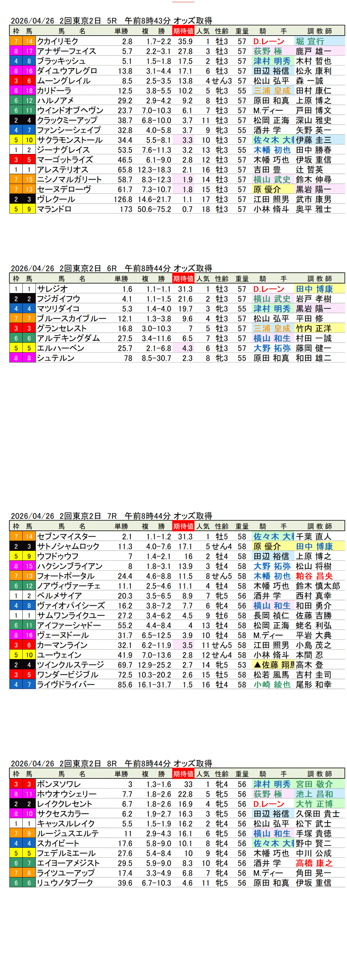 '26年4月26日（日曜）期待値の公開 2回東京2日5R〜8R