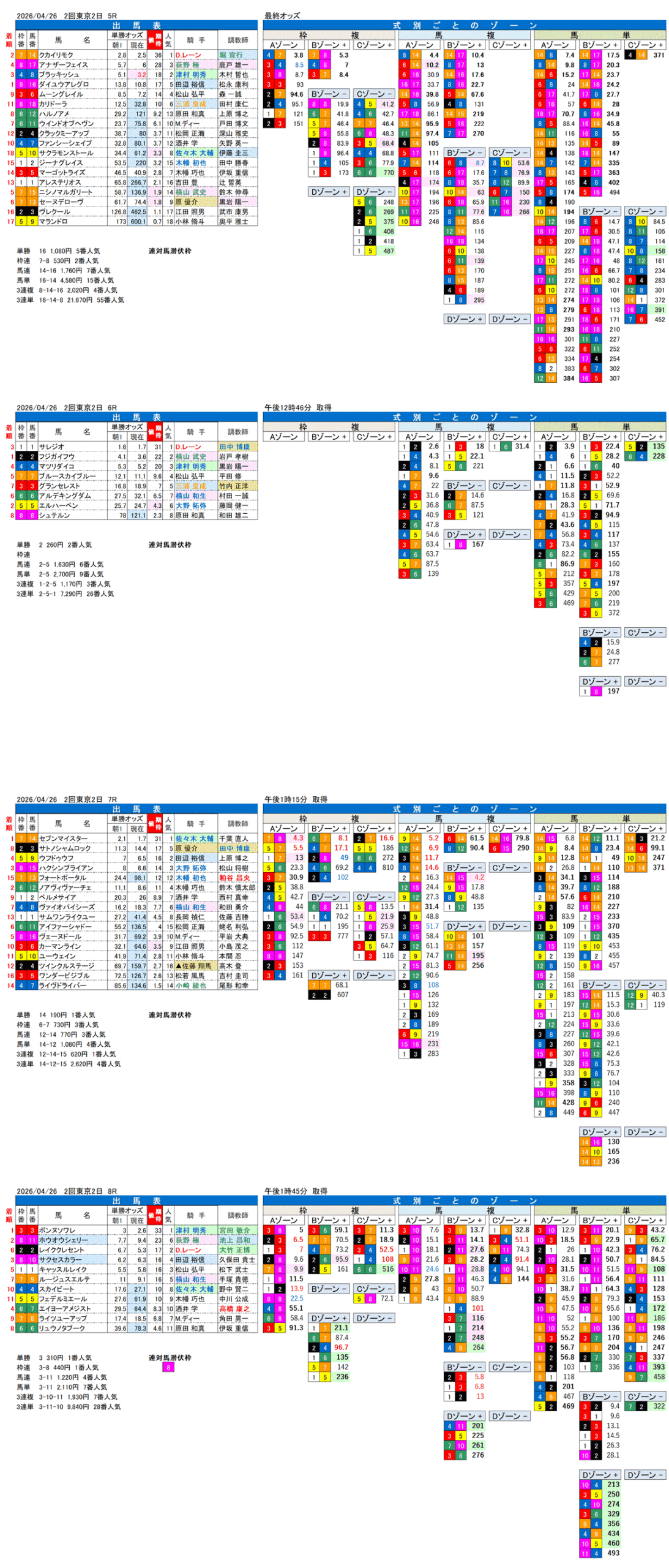 '26年4月26日（日曜）FactorX分析結果 2回東京2日5R〜8R