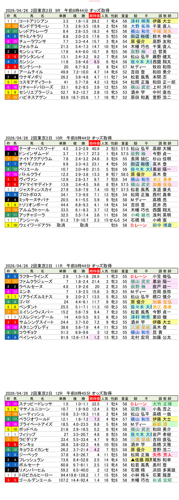 '26年4月26日（日曜）期待値の公開 2回東京2日9R〜12R 第61回フローラステークス