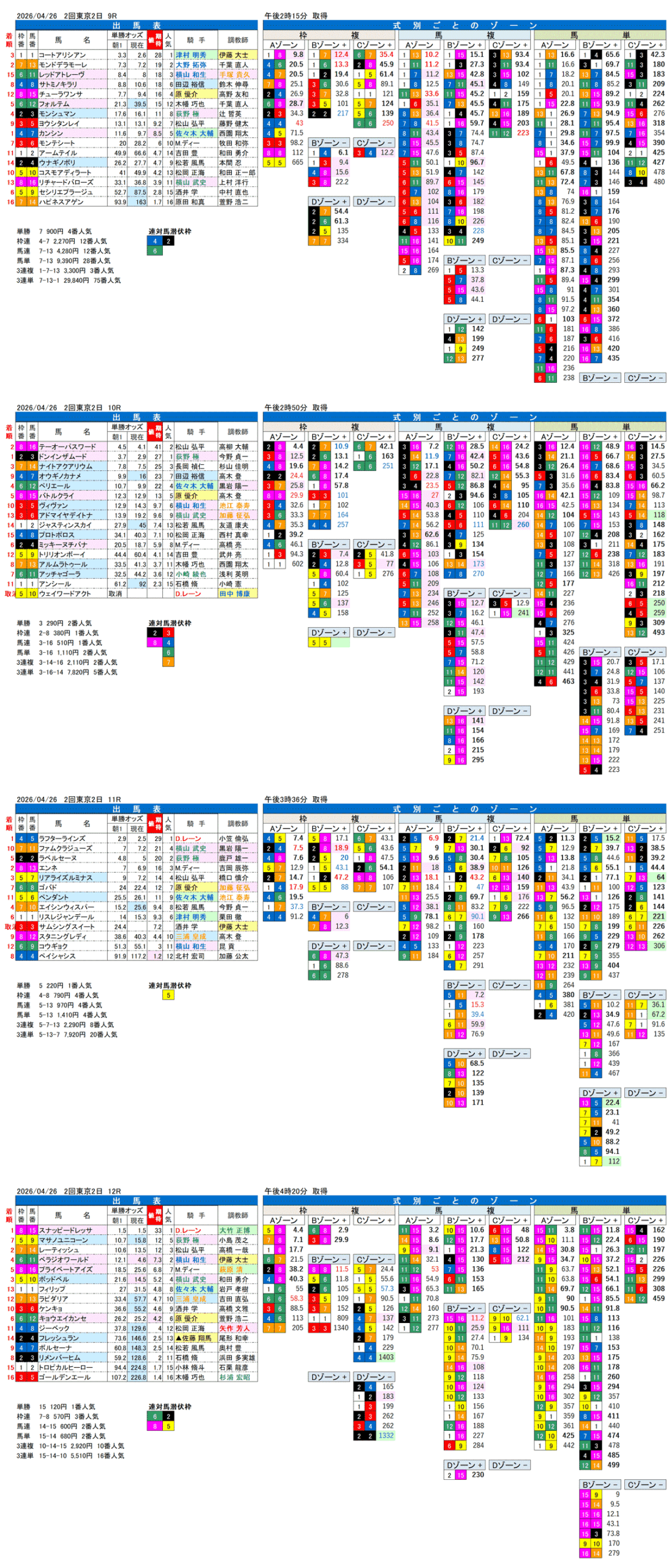 '26年4月26日（日曜）FactorX分析結果 2回東京2日9R〜12R 第61回フローラステークス