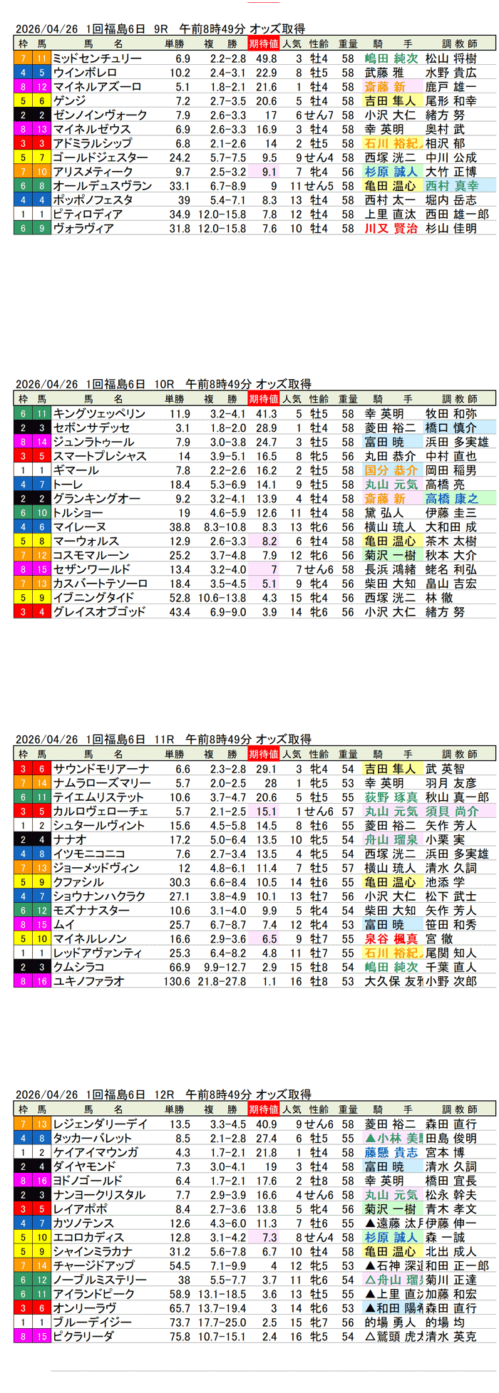 '26年4月26日（日曜）期待値の公開  1回福島6日9R〜12R モルガナイトステークス